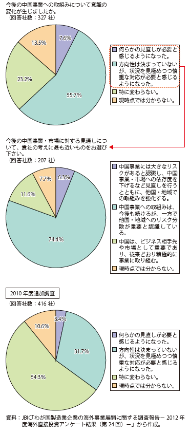 第Ⅱ-2-1-26図　中国事業・市場に対する見通しと中国事業への取組みについての意識変化