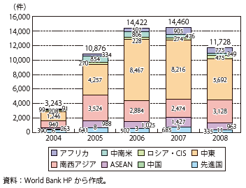 第Ⅱ-2-1-27図　国際テロの発生件数