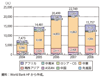 第Ⅱ-2-1-28図　国際テロによる死者数