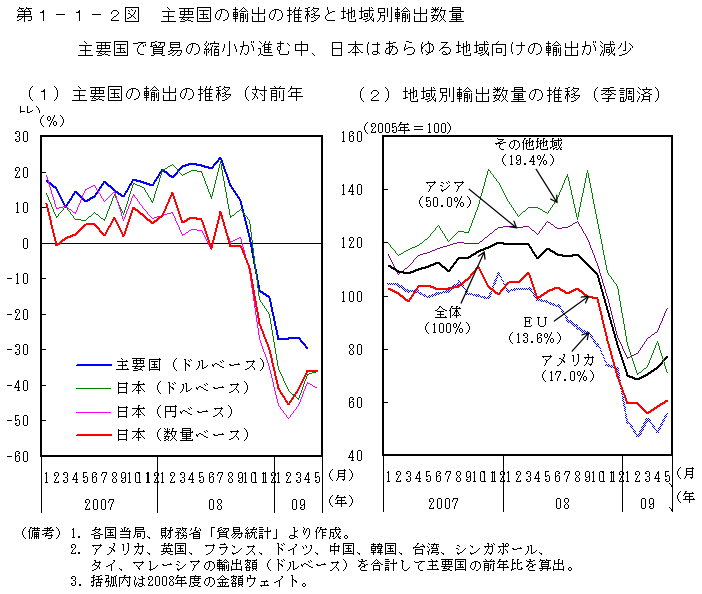 第1-1-2図 主要国の輸出の推移と地域別輸出数量