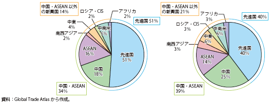 第Ⅱ-2-2-1図　日本の輸出額の地域シェア（左）、韓国の輸出額の地域シェア（右）