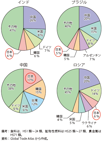 第Ⅱ-2-2-2図　各国の輸入額（食料・鉱物性燃料・貴金属を除く）の国別シェア（2012年）