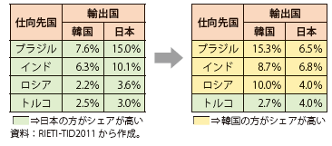 第Ⅱ-2-2-3表　新興国の中間財（電気機械）輸入額に占める日本と韓国の割合（左：2000年、右：2010年）