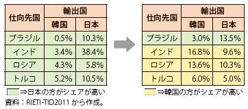 第Ⅱ-2-2-4表　新興国の中間財（輸送用機械）輸入額に占める日本と韓国の割合（左：2000年、右：2010年）