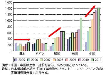 第Ⅱ-2-2-6図　プラント・エンジニアリング受注実績（億ドル）