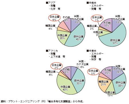 第Ⅱ-2-2-7図　地域別のインフラ受注実績シェア（2011年）