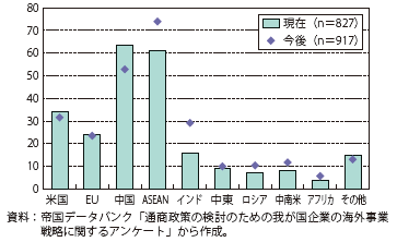 第Ⅱ-2-2-8図　輸出先として重視する国・地域（現在と今後）