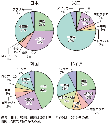 第Ⅱ-2-2-9図　各国の新興国向け対外直接投資残高（地域別割合）