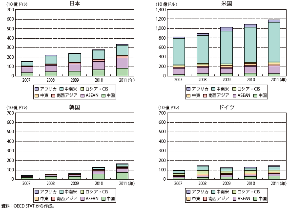 第Ⅱ-2-2-10図　各国の新興国向け対外直接投資残高（実額）