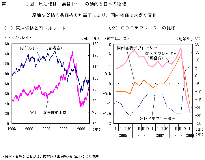 第1-1-3図 原油価格、為替レートの動向と日本の物価