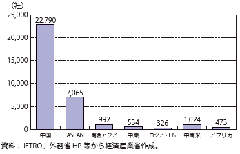 第Ⅱ-2-2-11図　新興国に進出する日系企業数（国・地域別）