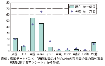 第Ⅱ-2-2-12図　直接投資先として重視する国・地域（現在と今後）