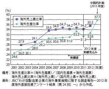 第Ⅱ-2-2-13図　海外生産比率と海外売上高比率の推移