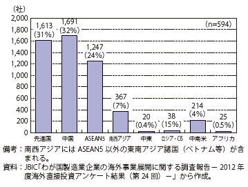 第Ⅱ-2-2-14図　生産拠点機能を有する海外現地法人の地域別内訳