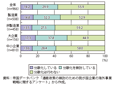 第Ⅱ-2-2-15図　サプライチェーンが分断されるリスクに備えた生産拠点分散化の取組状況