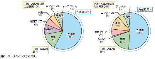 第 2 2 17図 日本車 左 と韓国車 右 の販売台数に占める地域別の割合 白書 審議会データベース検索結果一覧