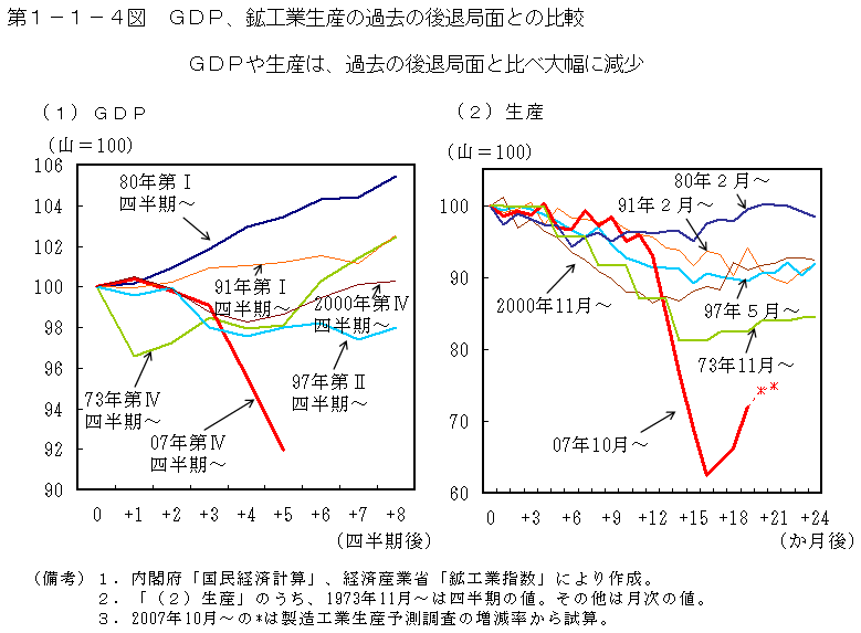 第1-1-4図 GDP、鉱工業生産の過去の後退局面との比較