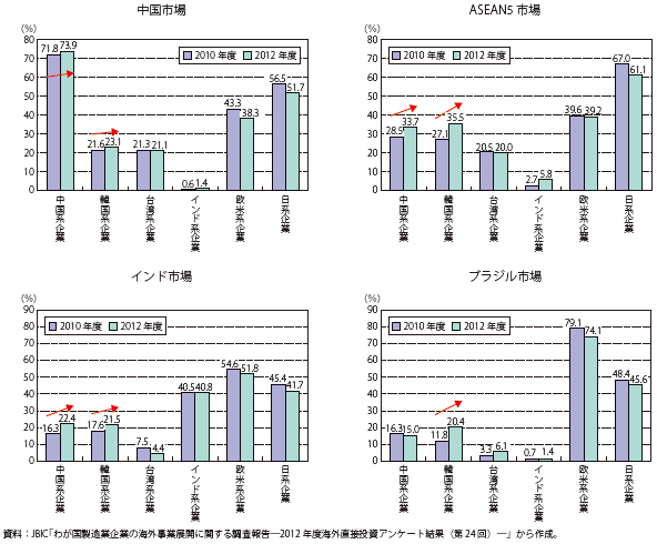 第Ⅱ-2-2-21図　各市場における競合先