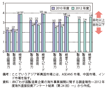 第Ⅱ-2-2-22図　アジア新興国市場における競合先企業に対する評価（全業種）