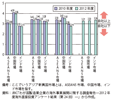 第Ⅱ-2-2-23図　アジア新興国市場における競合先企業の販売力に対する評価（全業種）