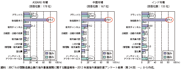 第Ⅱ-2-2-24図　韓国系企業の販売力に対する強み・弱みの評価