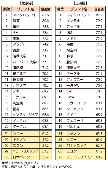 第Ⅱ-2-2-25表　中国・ブランドランキング（2011）