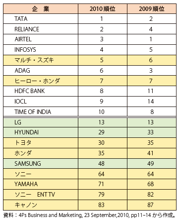 第Ⅱ-2-2-26表　インド・ブランドランキング