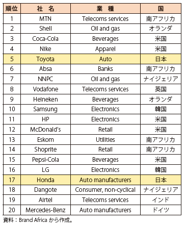 第Ⅱ-2-2-27表　アフリカのブランドランキング（2012）