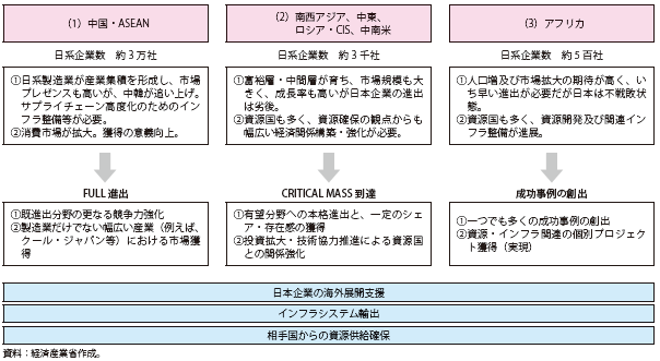 第Ⅱ-2-3-1表　新興国市場に対する戦略的取組（全体像）