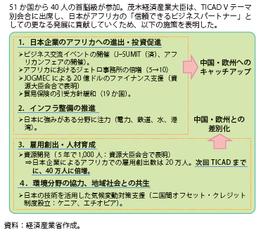 コラム第6-1図　TICAD Vの概要