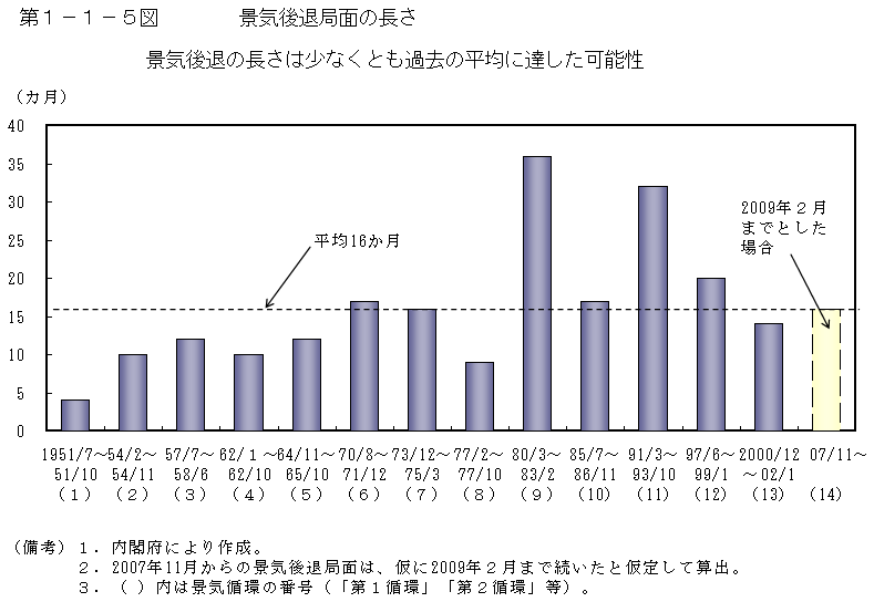 第1-1-5図 景気後退局面の長さ