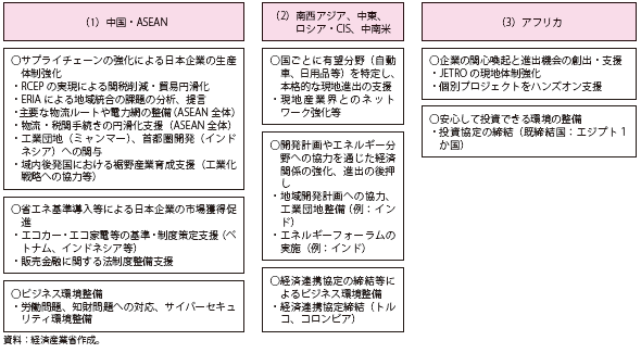 第Ⅱ-2-3-2表　日本企業の海外展開支援（基本方針）