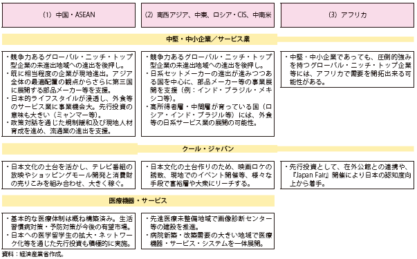 第Ⅱ-2-3-3表　日本企業の海外展開支援（具体的産業における市場獲得）