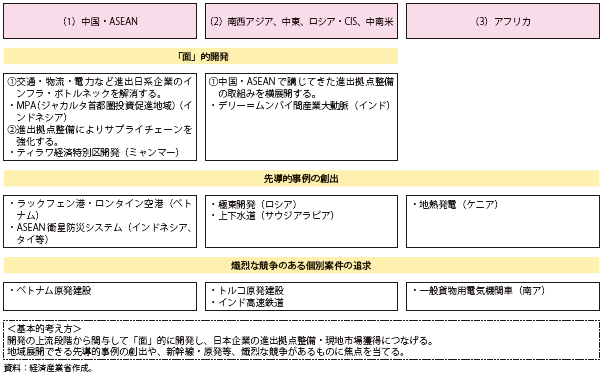 第Ⅱ-2-3-4表　インフラシステム輸出