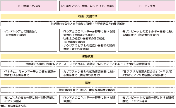 第Ⅱ-2-3-5表　資源・エネルギーの供給確保