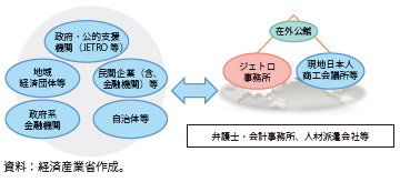 第Ⅱ-2-4-1図　支援機関間の連携とワンストップ窓口のイメージ