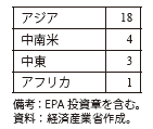 第Ⅱ-2-4-2表　投資協定の署名状況