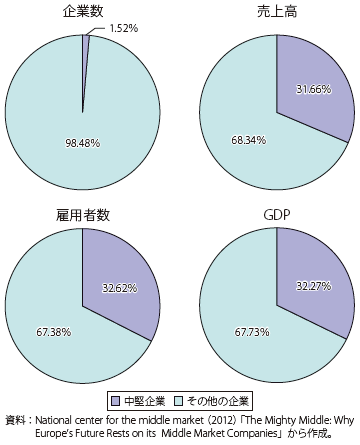 第Ⅱ-3-1-2図　EU 4か国経済におけるMid-market companies （中堅企業）の位置付け