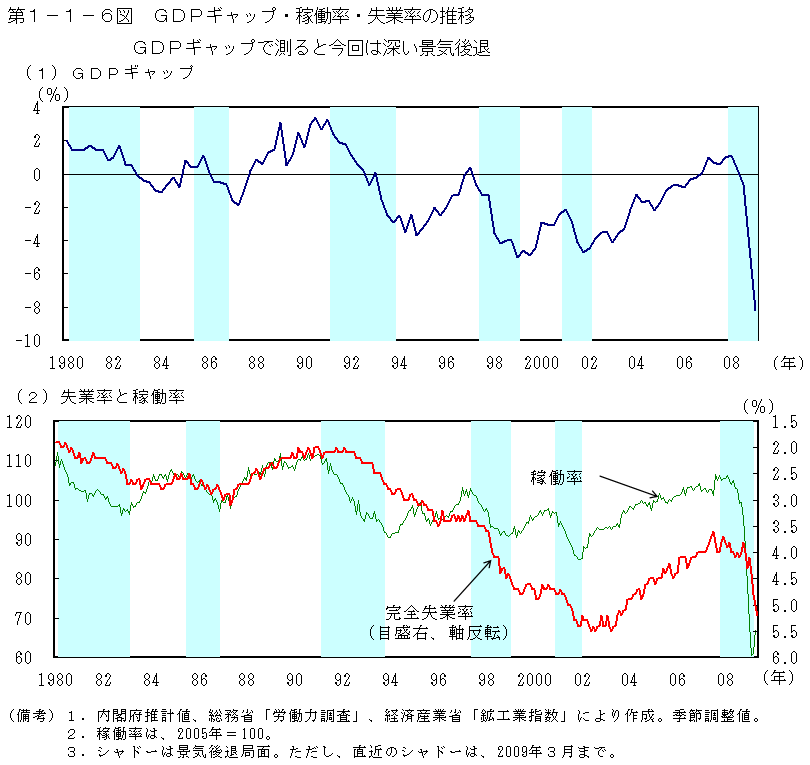 第1-1-6図 GDP ギャップ・稼働率・失業率の推移