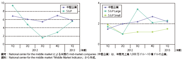 第Ⅱ-3-1-3図　米国のMid-market companiesの売上高成長率（左）、雇用成長率（右）