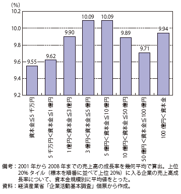 第Ⅱ-3-1-4図　売上高成長率上位20％タイル企業の成長率平均値（資本金規模別）