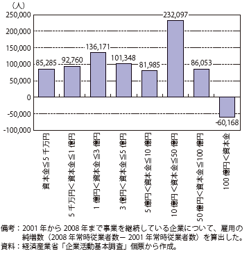 第Ⅱ-3-1-5図　雇用純増数（企業規模別）