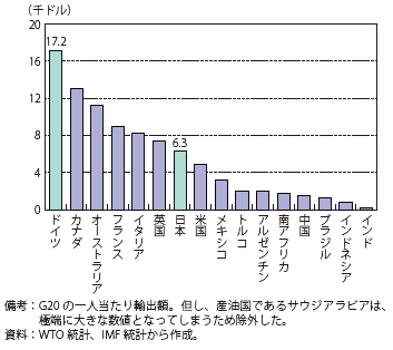 第Ⅱ-3-1-7図　主要国の一人当たり輸出額（2012）