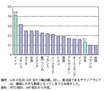 第Ⅱ-3-1-8図　主要国のGDP当たり輸出額（2012）