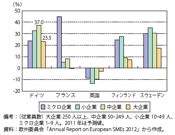 第Ⅱ-3-1-9図　付加価値の伸び（2005-2011）