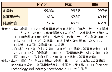 第Ⅱ-3-1-10表　中小企業が国の経済に占める割合