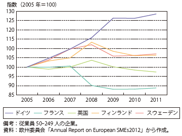 第Ⅱ-3-1-12図　被雇用者数推移（主要国の中企業）