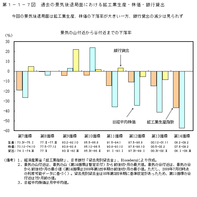 第1-1-7図 過去の景気後退局面における鉱工業生産・株価・銀行貸出