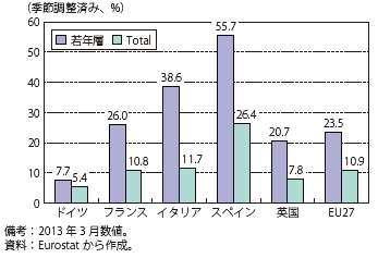 第Ⅱ-3-1-13図　欧州主要国失業率