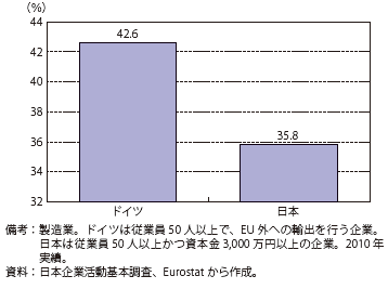 第Ⅱ-3-1-16図　輸出企業の割合